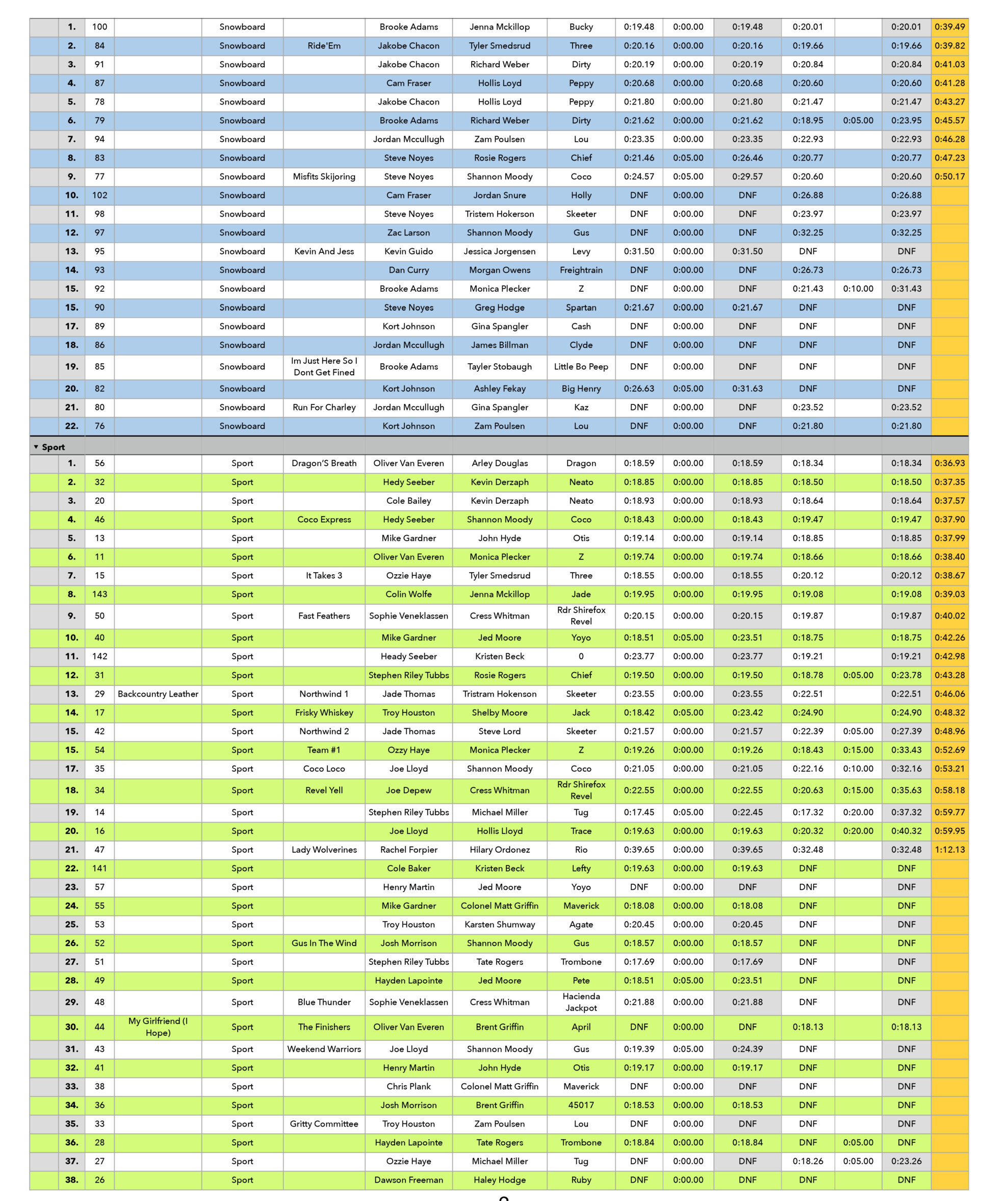 Teton Valley Skijoring_2023 Final Results_Page_2