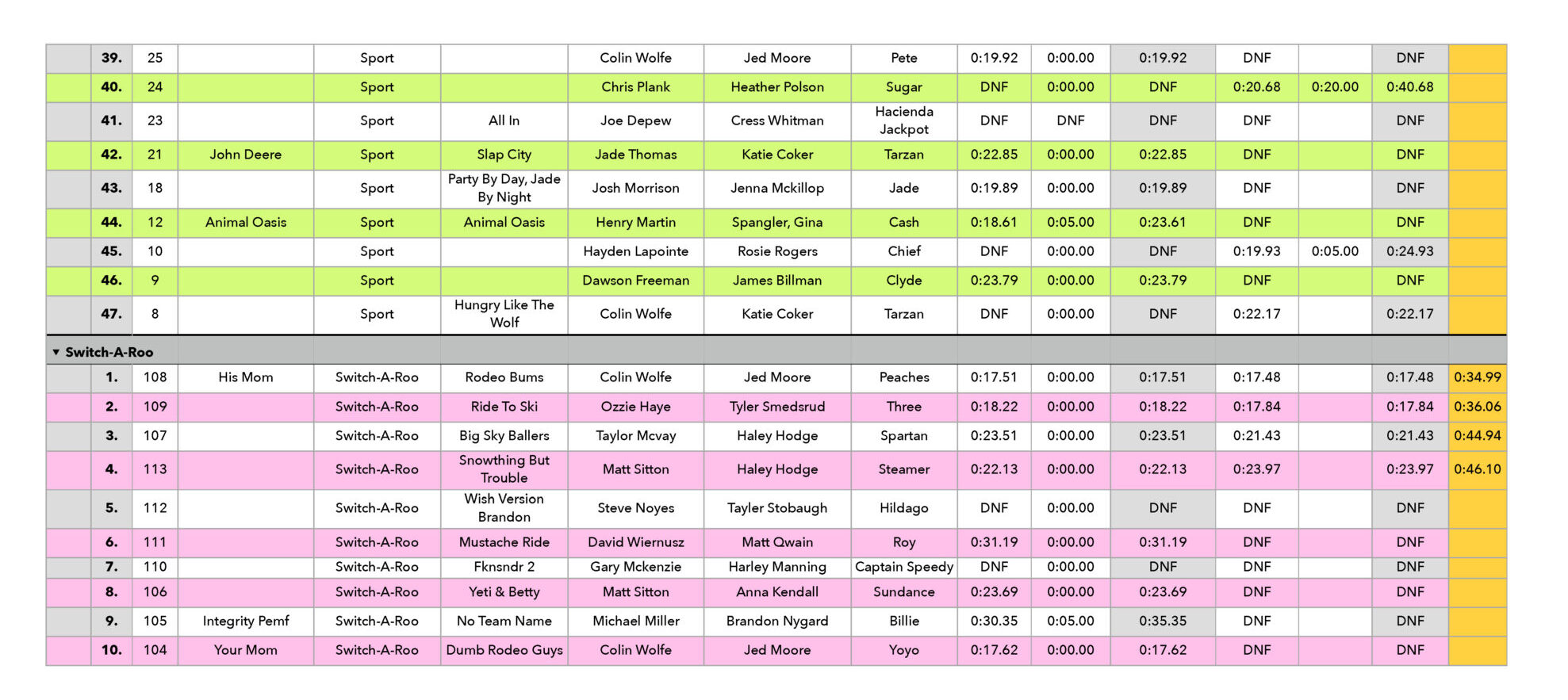 Teton Valley Skijoring_2023 Final Results_Page_3